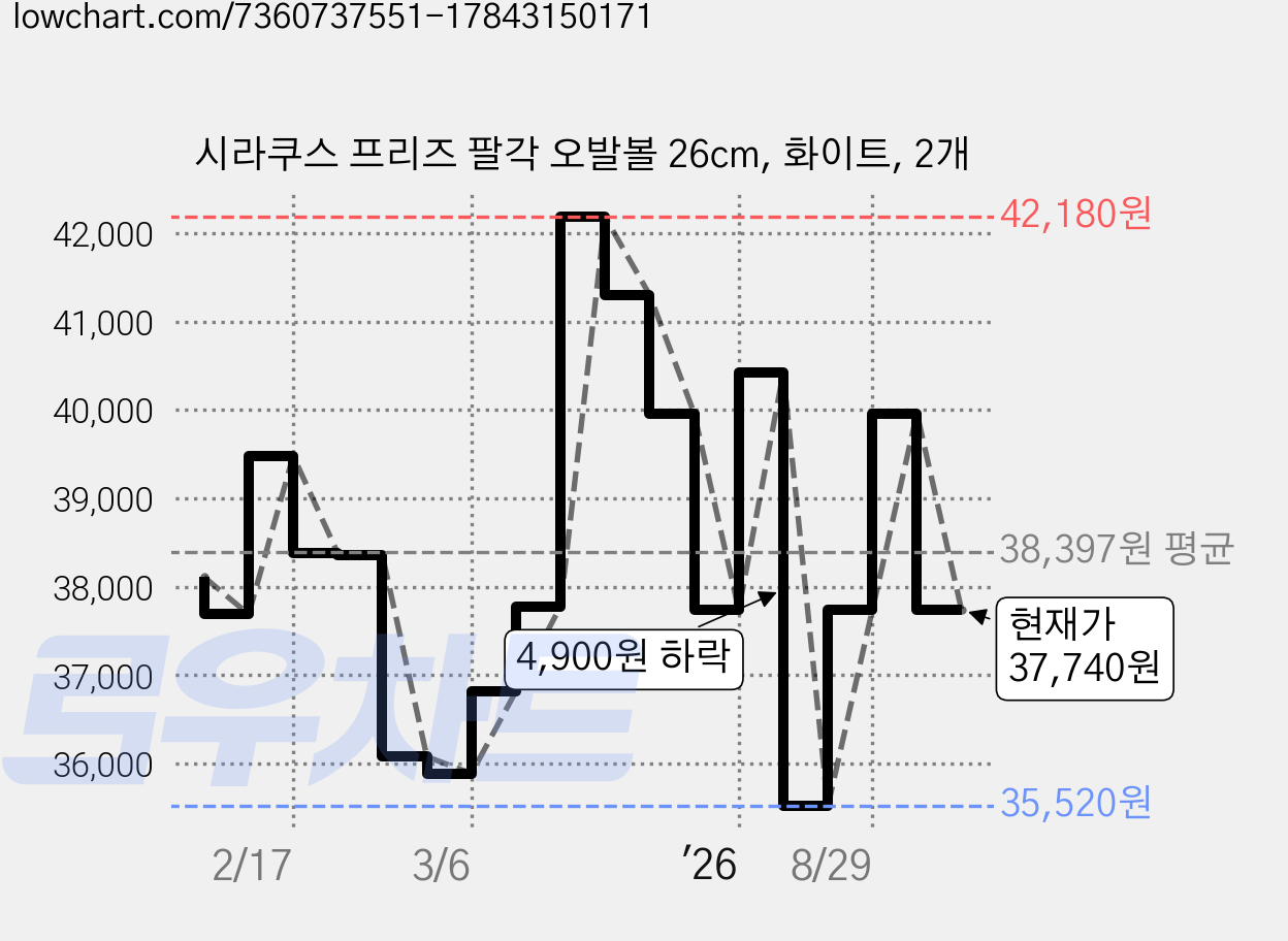 시라쿠스 프리즈 팔각 오발볼 26cm, 화이트, 2개 가격 변동 차트, 현재가 37,740원, 관측 최저가 35,520원