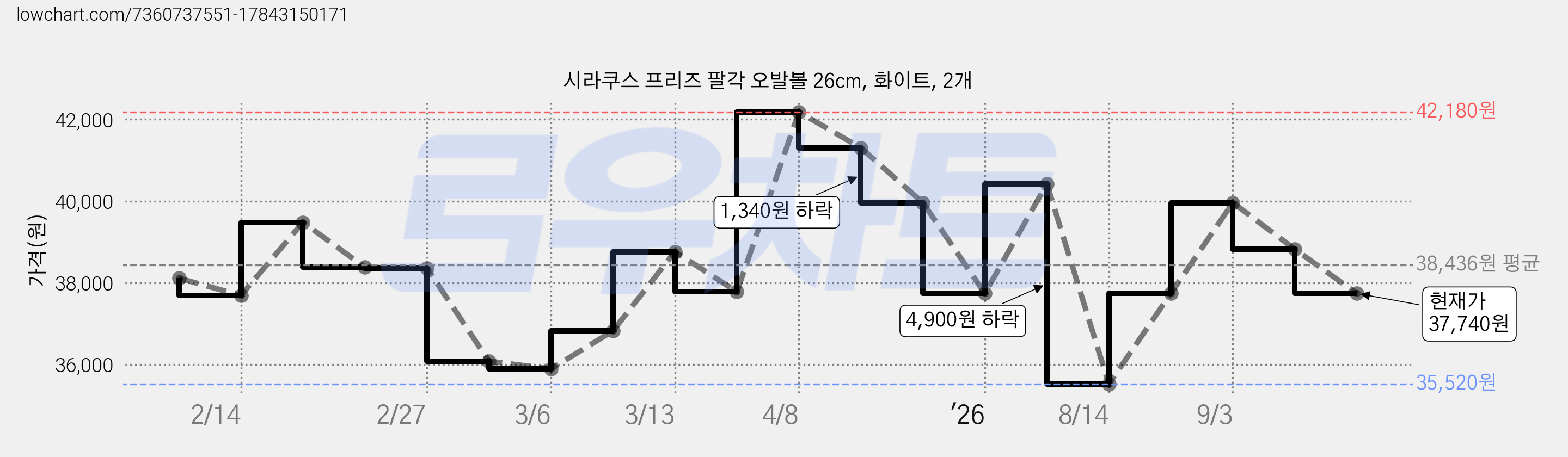 시라쿠스 프리즈 팔각 오발볼 26cm, 화이트, 2개 가격 변동 차트, 현재가 37,740원, 관측 최저가 35,520원