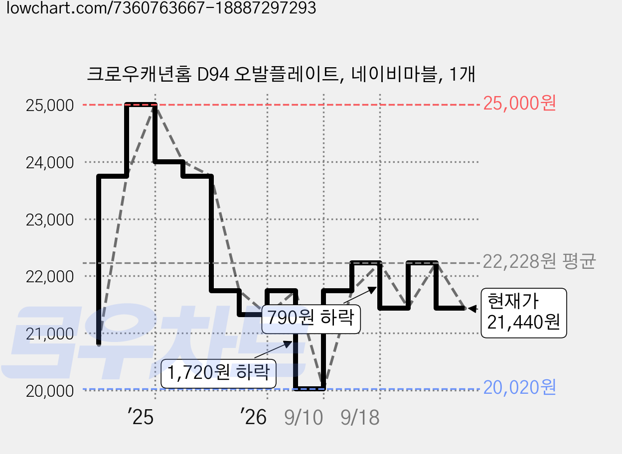 크로우캐년홈 D94 오발플레이트, 네이비마블, 1개 가격 변동 차트, 현재가 21,440원, 관측 최저가 20,020원