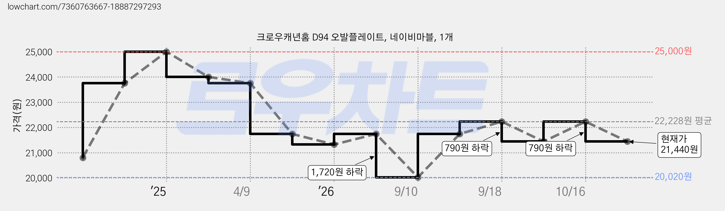 크로우캐년홈 D94 오발플레이트, 네이비마블, 1개 가격 변동 차트, 현재가 21,440원, 관측 최저가 20,020원