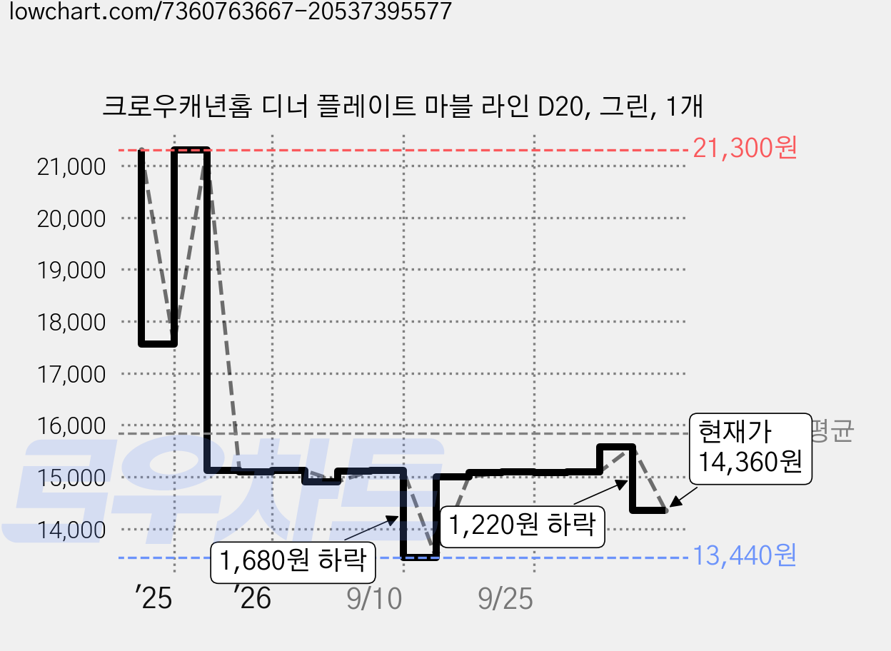 크로우캐년홈 디너 플레이트 마블 라인 D20, 그린, 1개 가격 변동 차트, 현재가 14,360원, 관측 최저가 13,440원