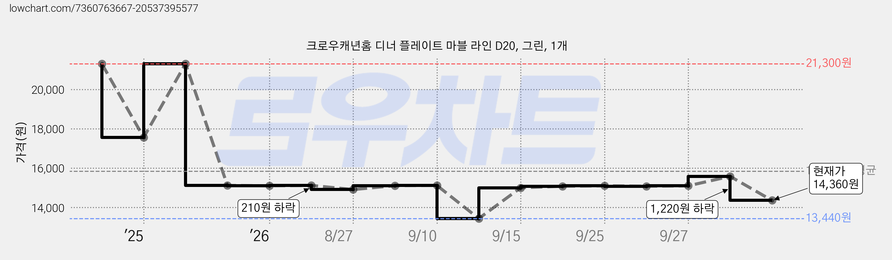 크로우캐년홈 디너 플레이트 마블 라인 D20, 그린, 1개 가격 변동 차트, 현재가 14,360원, 관측 최저가 13,440원
