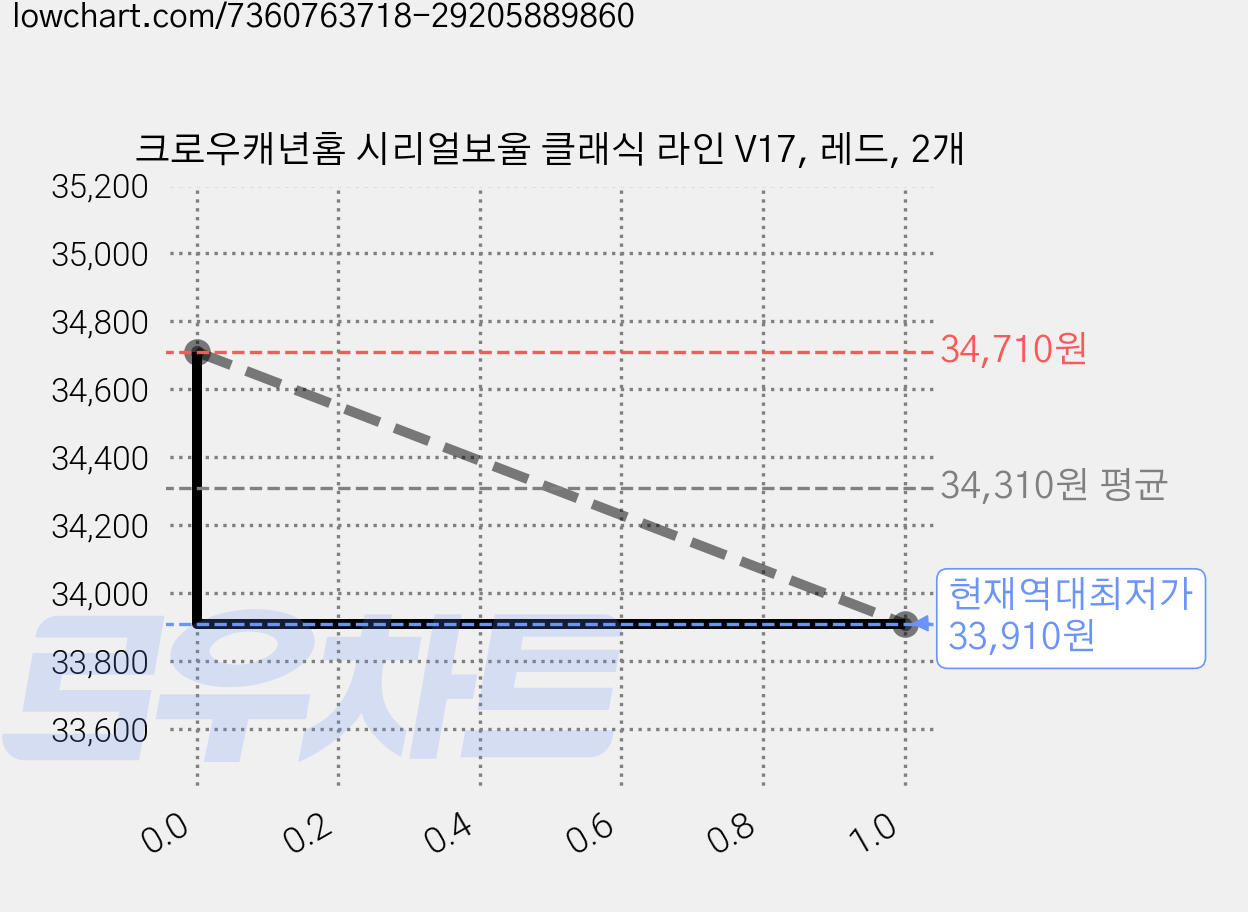 크로우캐년홈 시리얼보울 클래식 라인 V17, 레드, 2개 가격 변동 차트, 현재가 33,910원, 역대최저가