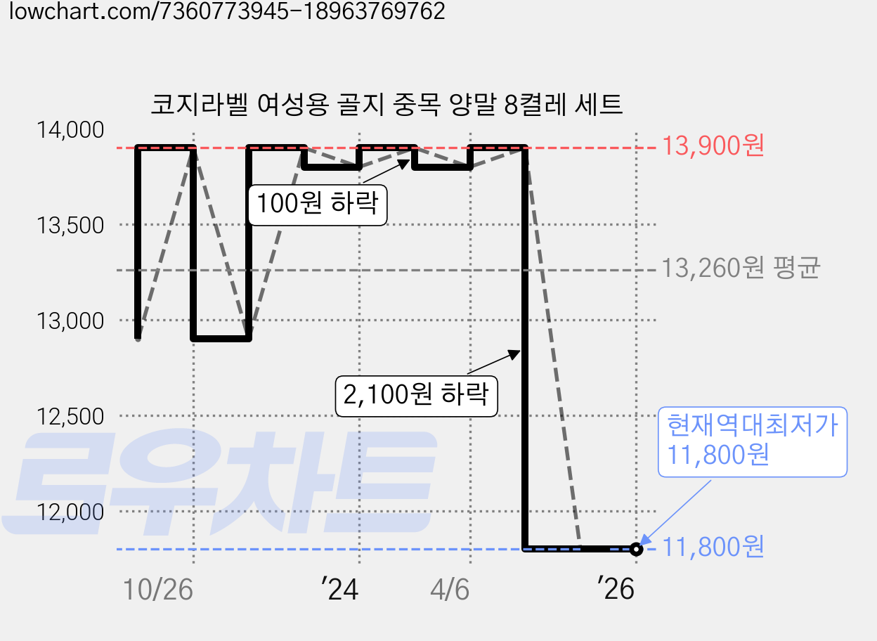 코지라벨 여성용 골지 중목 양말 8켤레 세트 가격 변동 차트, 현재가 11,800원, 역대최저가
