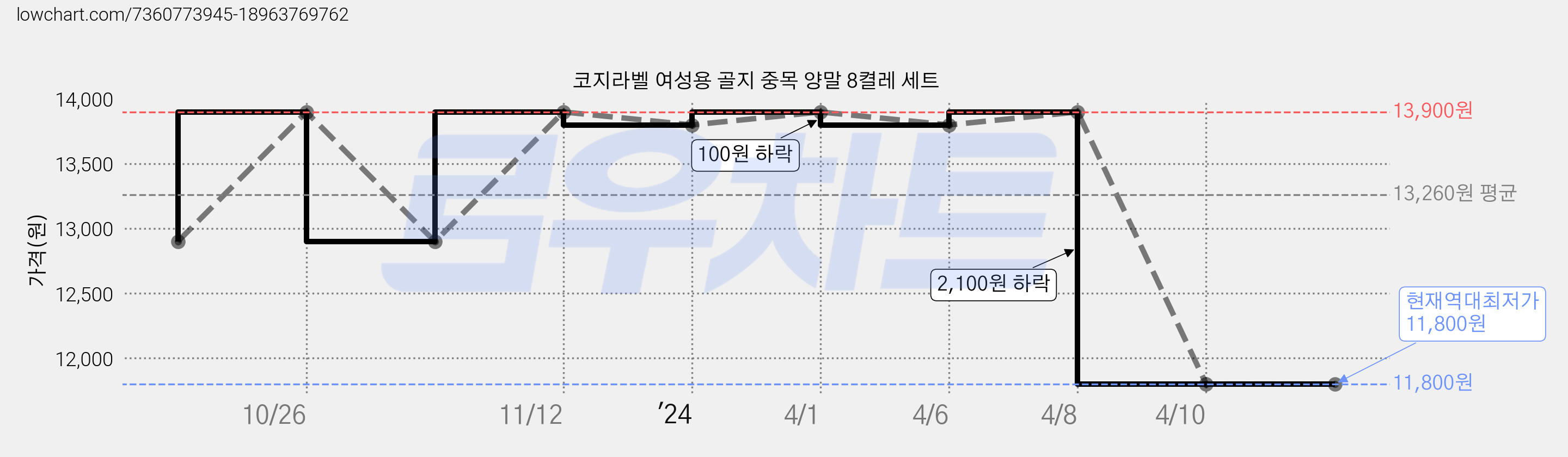 코지라벨 여성용 골지 중목 양말 8켤레 세트 가격 변동 차트, 현재가 11,800원, 역대최저가