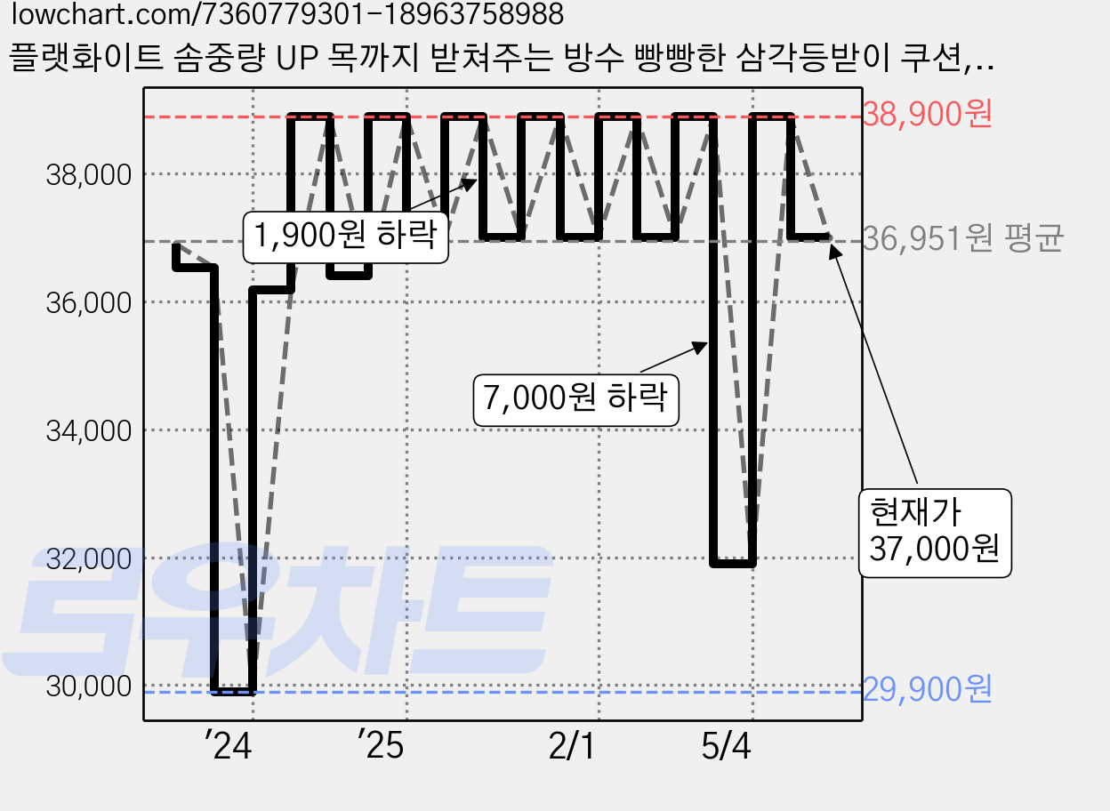 플랫화이트 솜중량 UP 목까지 받쳐주는 방수 빵빵한 삼각등받이 쿠션, 브라운 체크 가격 변동 차트, 현재가 37,000원, 관측 최저가 29,900원