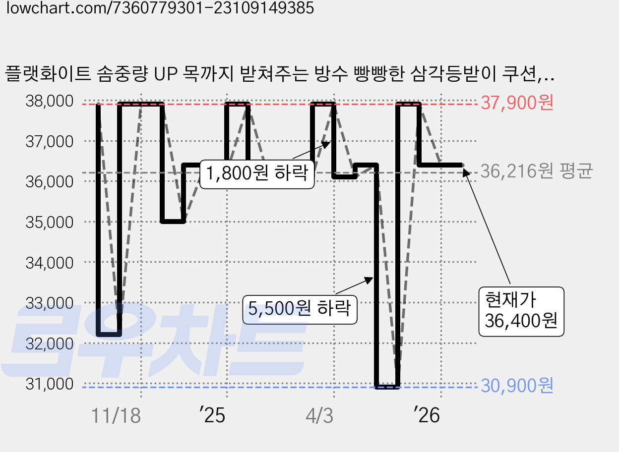 플랫화이트 솜중량 UP 목까지 받쳐주는 방수 빵빵한 삼각등받이 쿠션, 라인네이비 가격 변동 차트, 현재가 36,400원, 관측 최저가 30,900원