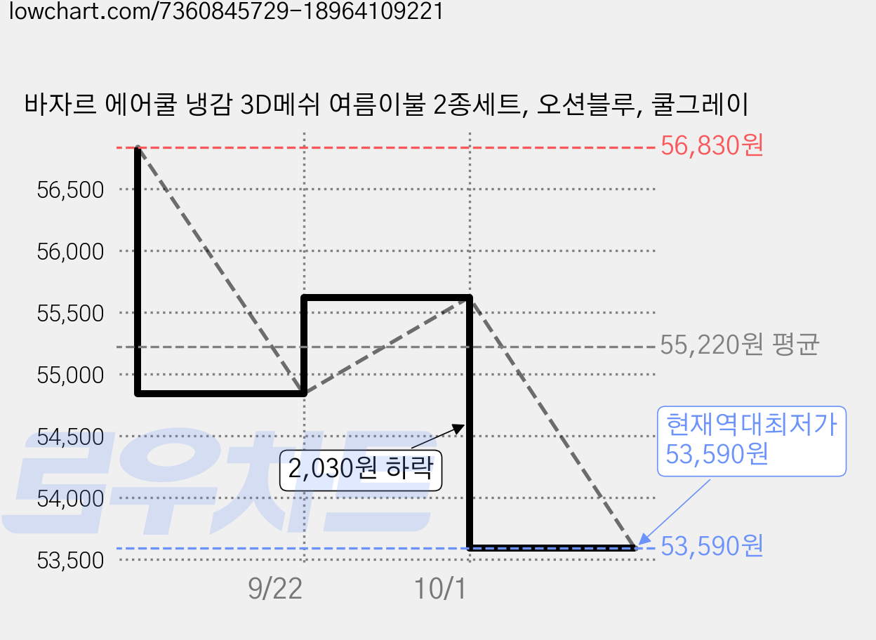 바자르 에어쿨 냉감 3D메쉬 여름이불 2종세트, 오션블루, 쿨그레이 가격 변동 차트, 현재가 53,590원, 역대최저가