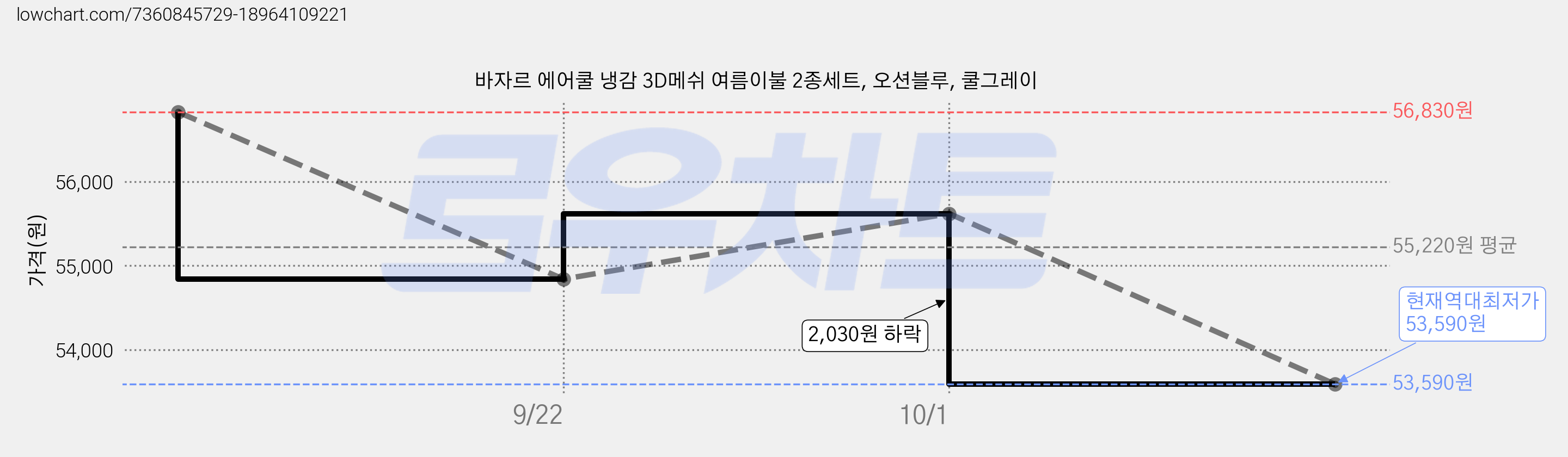 바자르 에어쿨 냉감 3D메쉬 여름이불 2종세트, 오션블루, 쿨그레이 가격 변동 차트, 현재가 53,590원, 역대최저가