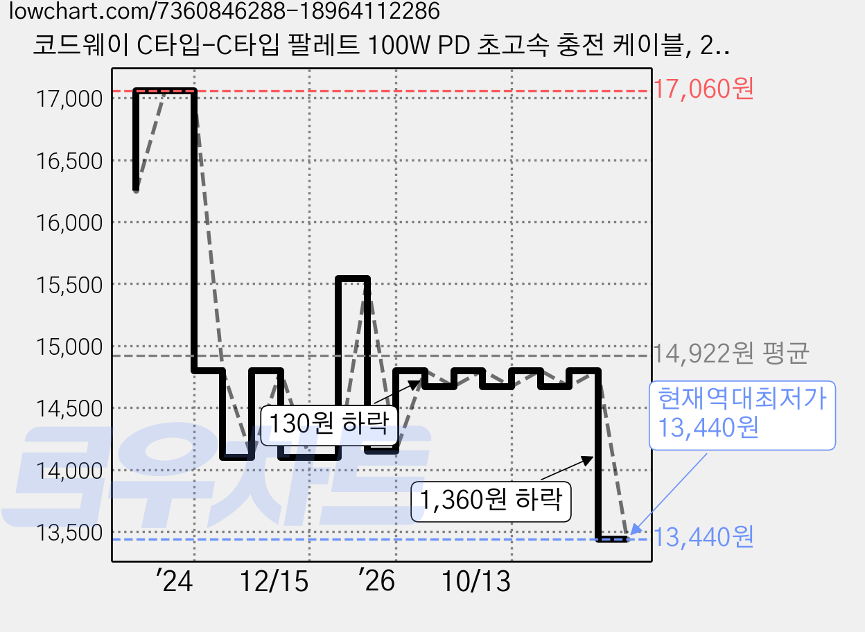 코드웨이 C타입-C타입 팔레트 100W PD 초고속 충전 케이블, 2m, 라벤더 퍼플, 1개 가격 변동 차트, 현재가 13,440원, 역대최저가