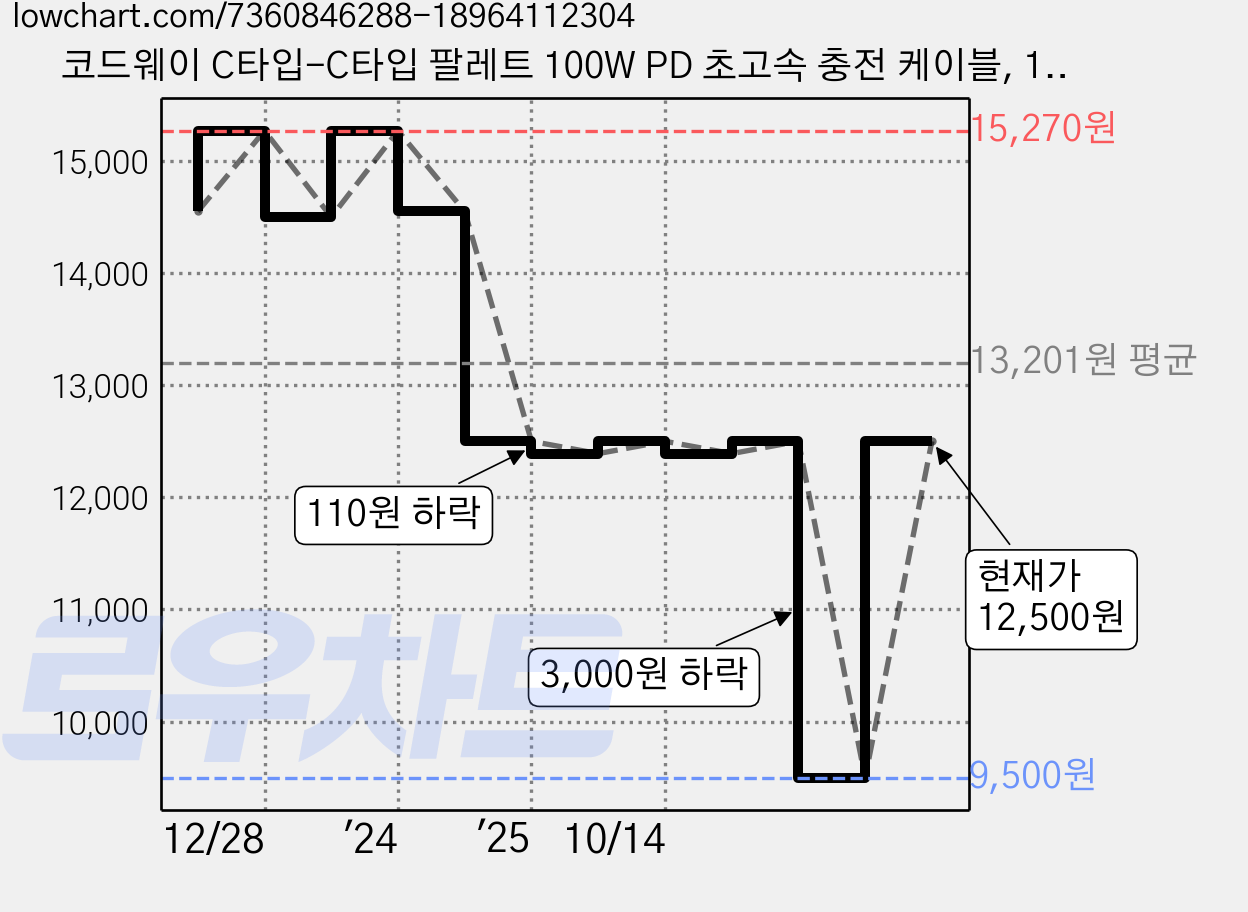 코드웨이 C타입-C타입 팔레트 100W PD 초고속 충전 케이블, 1.2m, 라벤더 퍼플, 1개 가격 변동 차트, 현재가 12,500원, 관측 최저가 9,500원