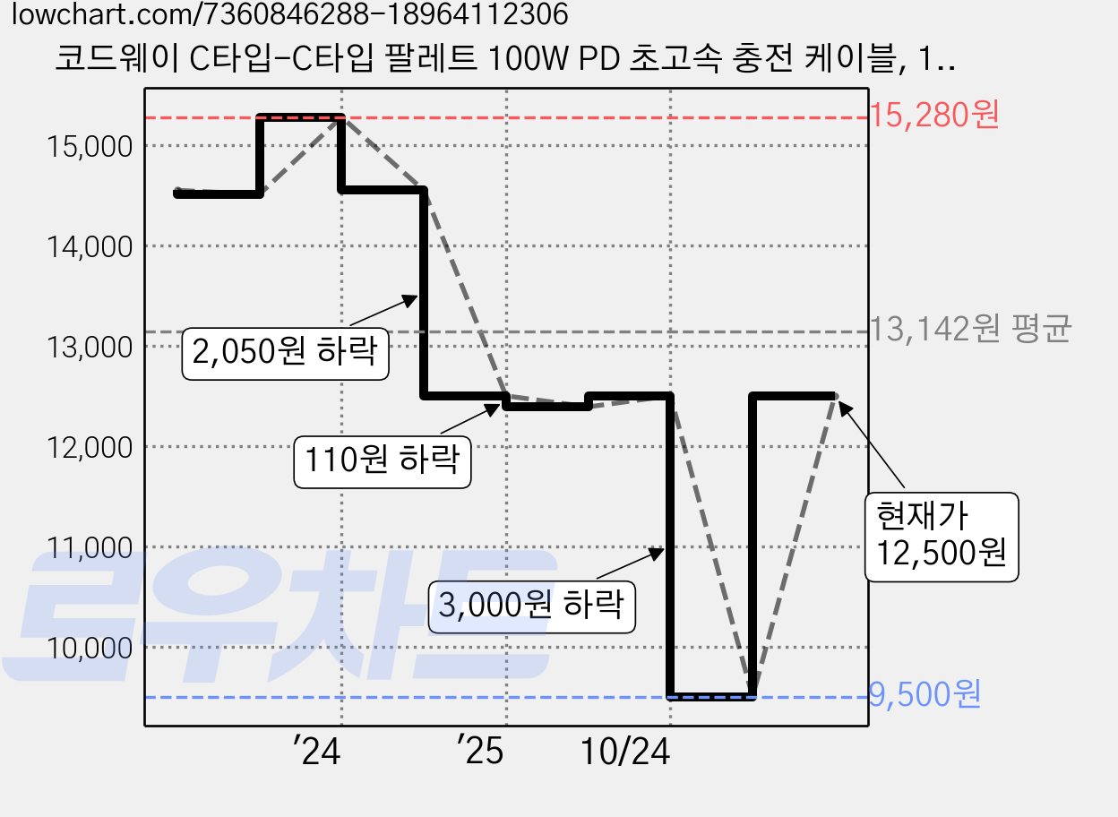 코드웨이 C타입-C타입 팔레트 100W PD 초고속 충전 케이블, 1.2m, 멜로우 핑크, 1개 가격 변동 차트, 현재가 12,500원, 관측 최저가 9,500원