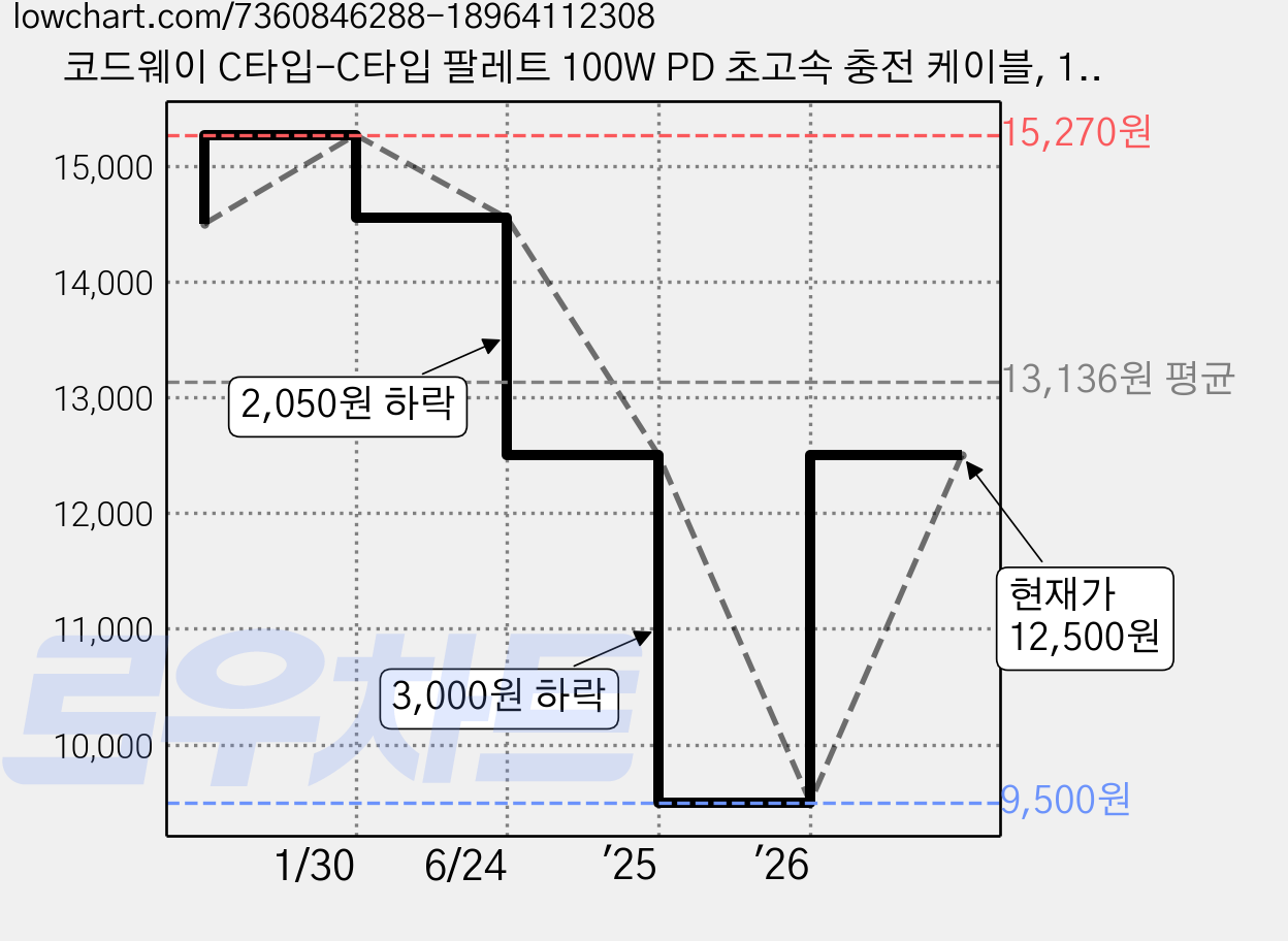 코드웨이 C타입-C타입 팔레트 100W PD 초고속 충전 케이블, 1.2m, 아이스 블루, 1개 가격 변동 차트, 현재가 12,500원, 관측 최저가 9,500원