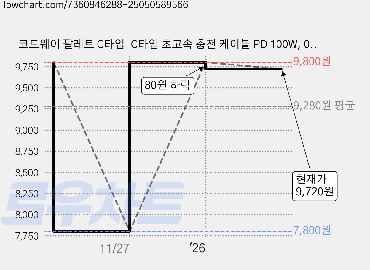 코드웨이 팔레트 C타입-C타입 초고속 충전 케이블 PD 100W, 0.6m, 나이트 블랙, 1개 가격 변동 차트, 현재가 9,720원, 관측 최저가 7,800원