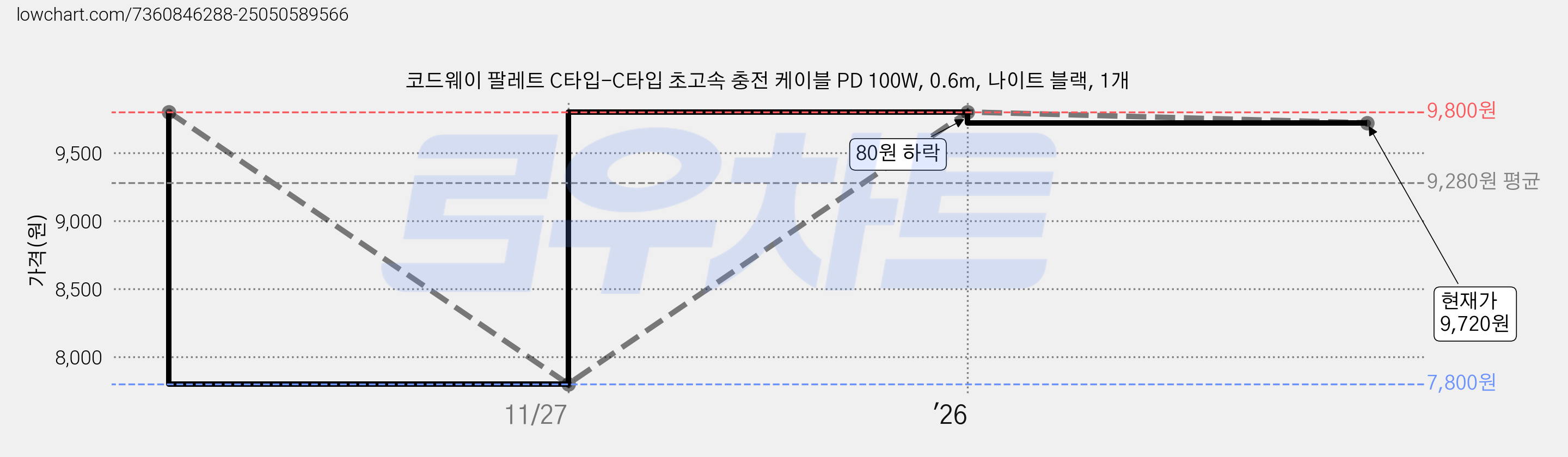 코드웨이 팔레트 C타입-C타입 초고속 충전 케이블 PD 100W, 0.6m, 나이트 블랙, 1개 가격 변동 차트, 현재가 9,720원, 관측 최저가 7,800원