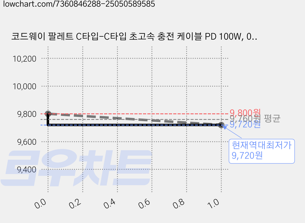 코드웨이 팔레트 C타입-C타입 초고속 충전 케이블 PD 100W, 0.6m, 레몬 옐로우, 1개 가격 변동 차트, 현재가 9,720원, 역대최저가