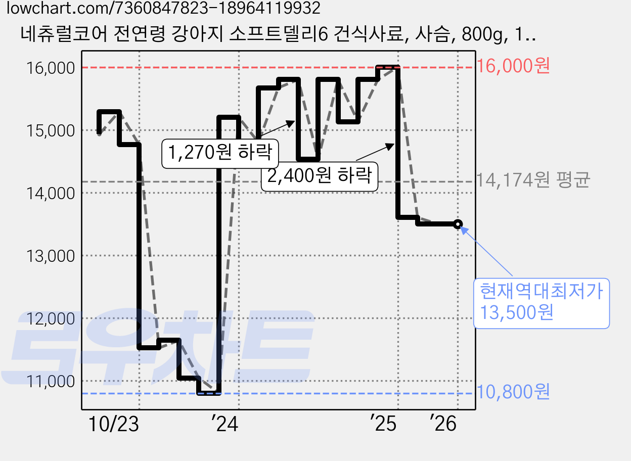 네츄럴코어 전연령 강아지 소프트델리6 건식사료, 사슴, 800g, 1개 가격 변동 차트, 현재가 13,500원, 역대최저가