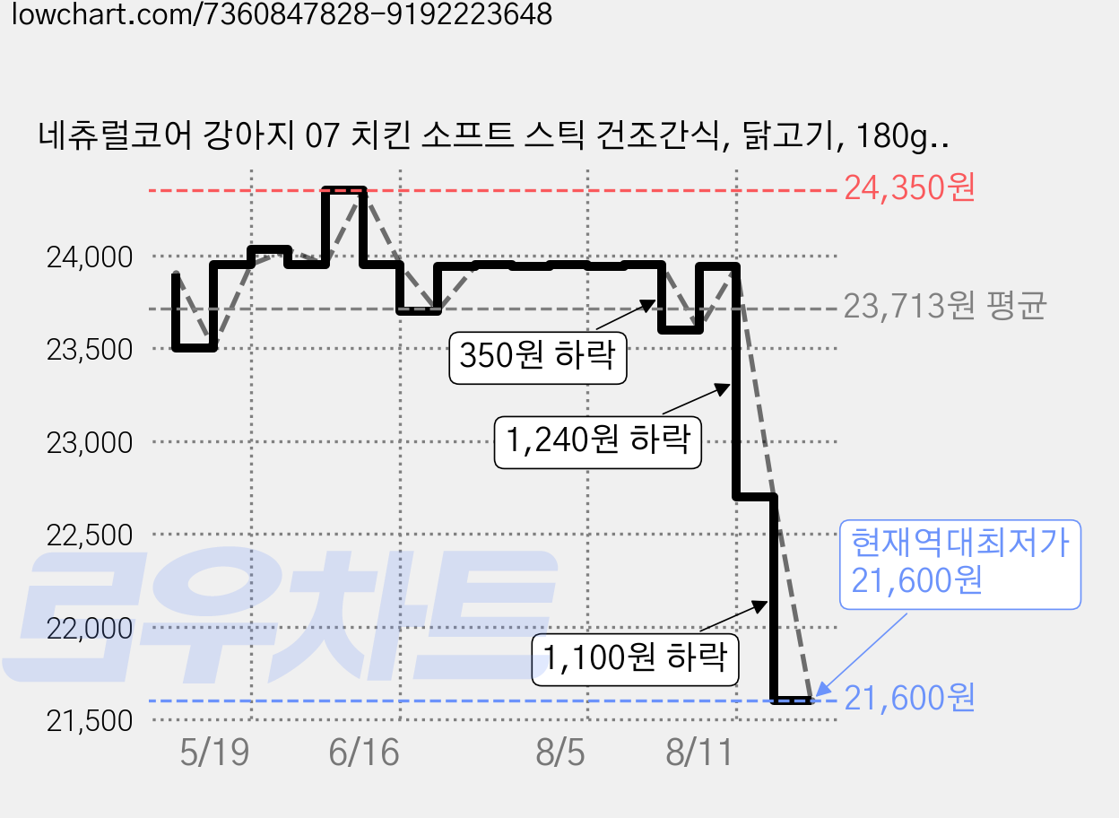 네츄럴코어 강아지 07 치킨 소프트 스틱 건조간식, 닭고기, 180g, 4개 가격 변동 차트, 현재가 21,600원, 역대최저가