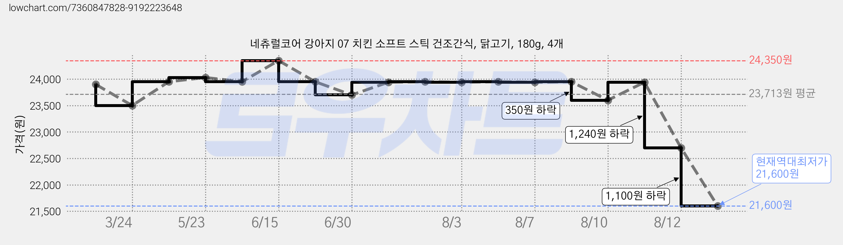 네츄럴코어 강아지 07 치킨 소프트 스틱 건조간식, 닭고기, 180g, 4개 가격 변동 차트, 현재가 21,600원, 역대최저가