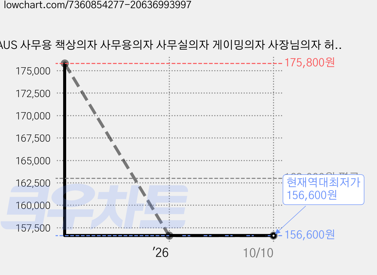 AUS 사무용 책상의자 사무용의자 사무실의자 게이밍의자 사장님의자 허리편한의자 목받침의자, 화이트-일체형(발받침 포함) 가격 변동 차트, 현재가 156,600원, 역대최저가
