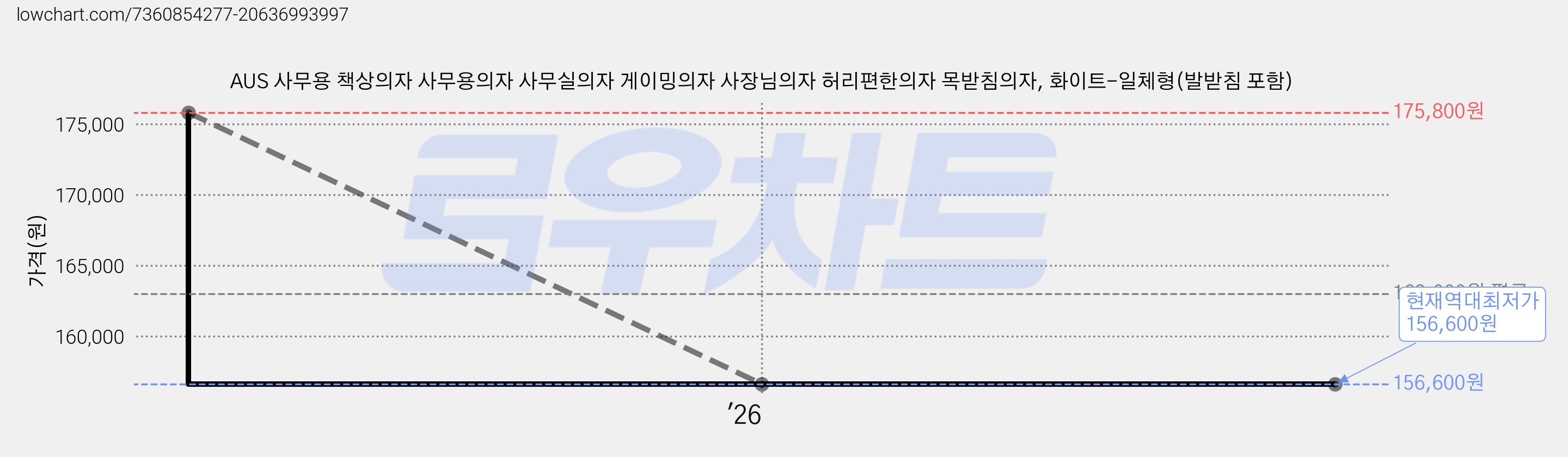 AUS 사무용 책상의자 사무용의자 사무실의자 게이밍의자 사장님의자 허리편한의자 목받침의자, 화이트-일체형(발받침 포함) 가격 변동 차트, 현재가 156,600원, 역대최저가
