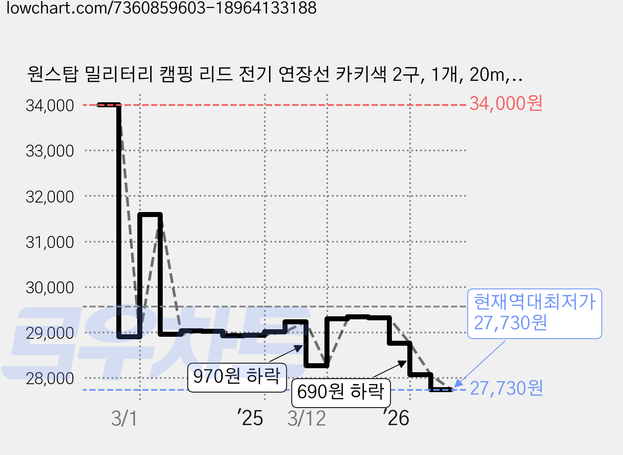 원스탑 밀리터리 캠핑 리드 전기 연장선 카키색 2구, 1개, 20m, 카키 가격 변동 차트, 현재가 27,730원, 역대최저가