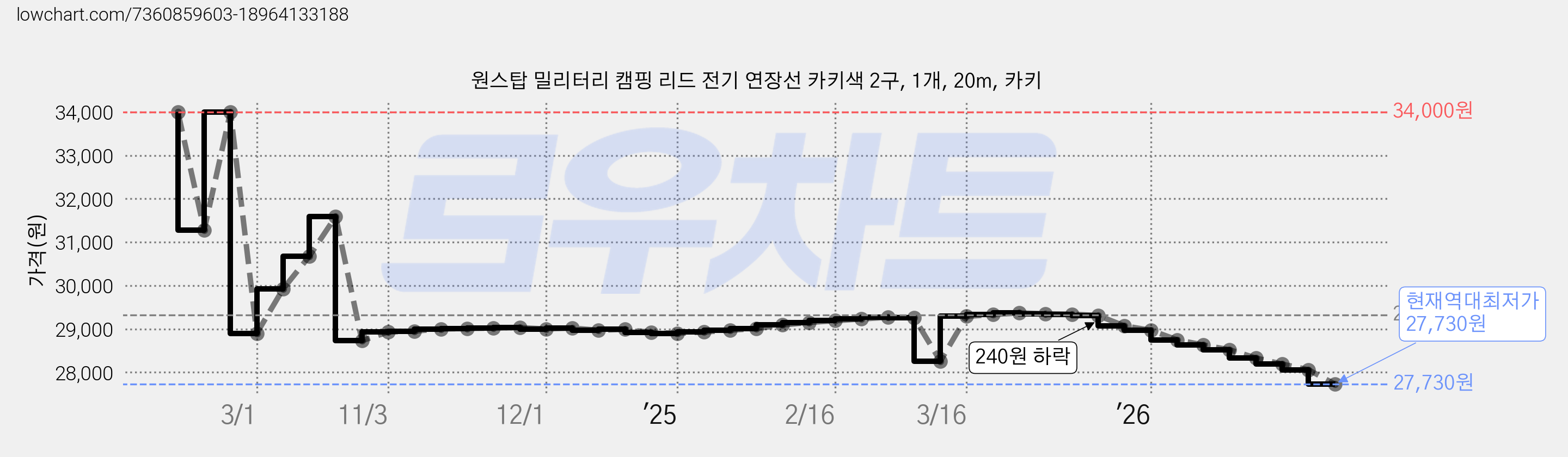 원스탑 밀리터리 캠핑 리드 전기 연장선 카키색 2구, 1개, 20m, 카키 가격 변동 차트, 현재가 27,730원, 역대최저가