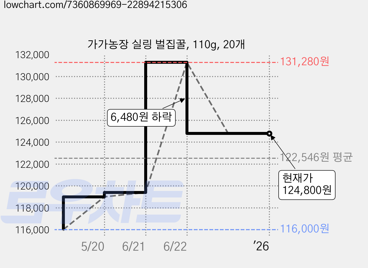 가가농장 실링 벌집꿀, 110g, 20개 가격 변동 차트, 현재가 124,800원, 역대최저가