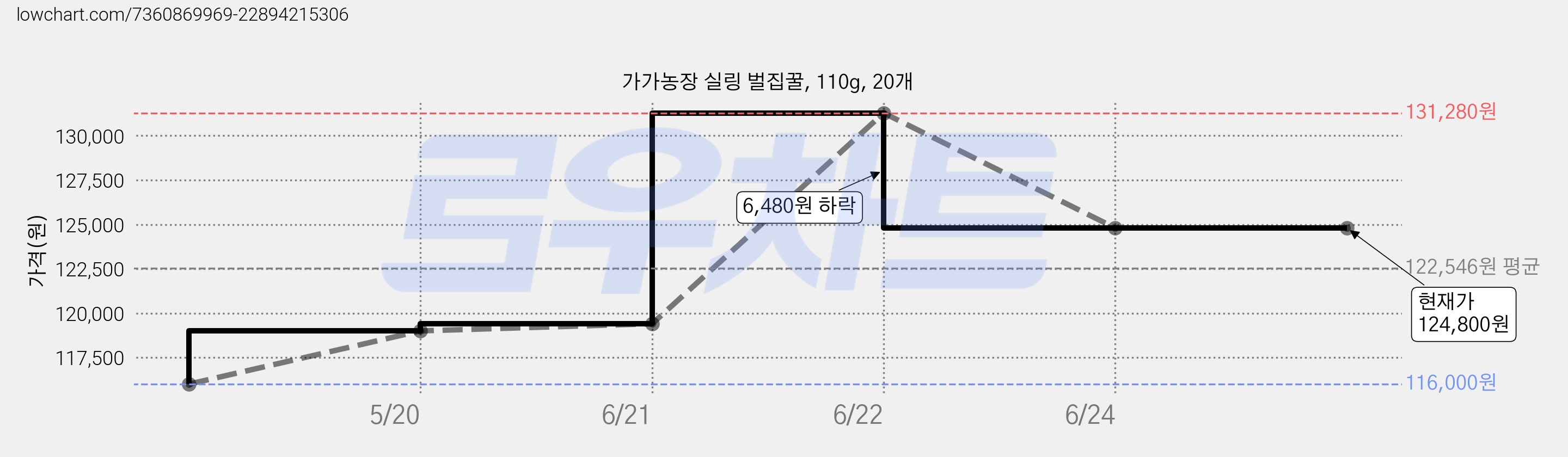 가가농장 실링 벌집꿀, 110g, 20개 가격 변동 차트, 현재가 124,800원, 역대최저가