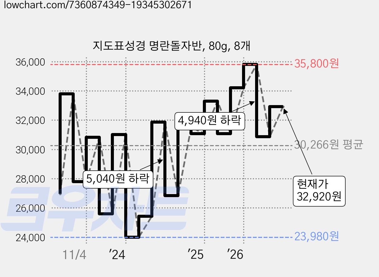 지도표성경 명란돌자반, 80g, 8개 가격 변동 차트, 현재가 32,920원, 관측 최저가 22,240원