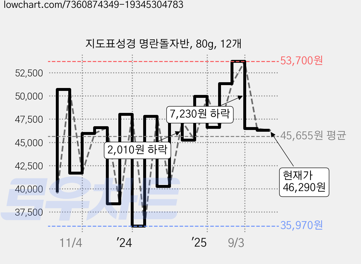 지도표성경 명란돌자반, 80g, 12개 가격 변동 차트, 현재가 46,290원, 관측 최저가 33,360원