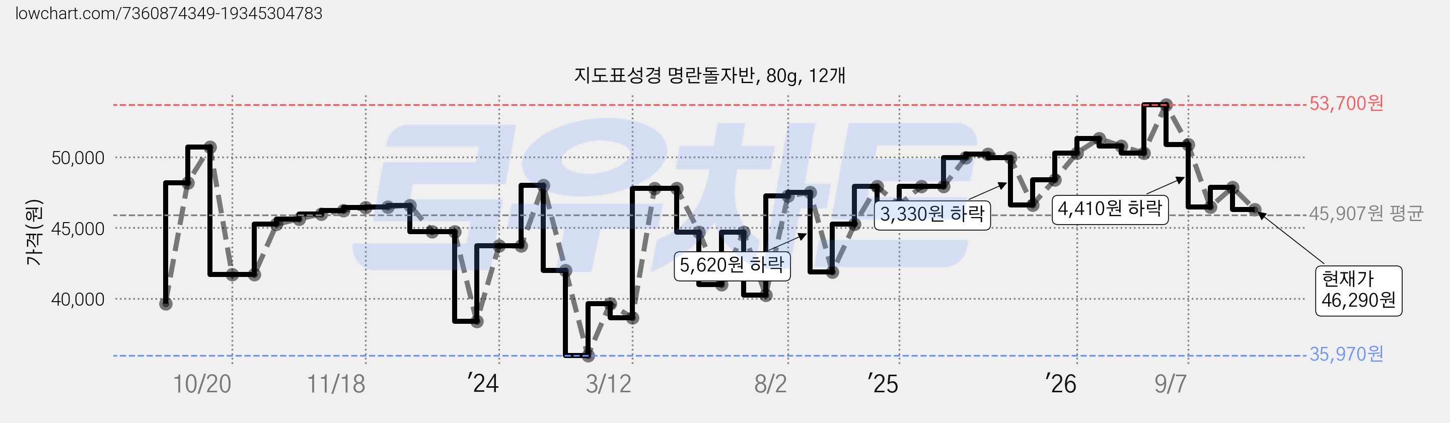 지도표성경 명란돌자반, 80g, 12개 가격 변동 차트, 현재가 46,290원, 관측 최저가 33,360원