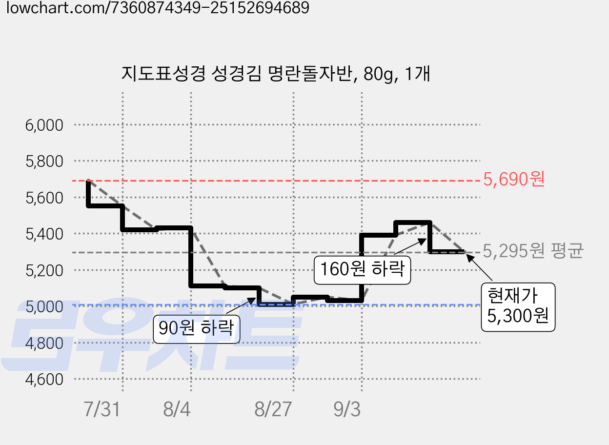 지도표성경 성경김 명란돌자반, 80g, 1개 가격 변동 차트, 현재가 5,300원, 관측 최저가 5,010원