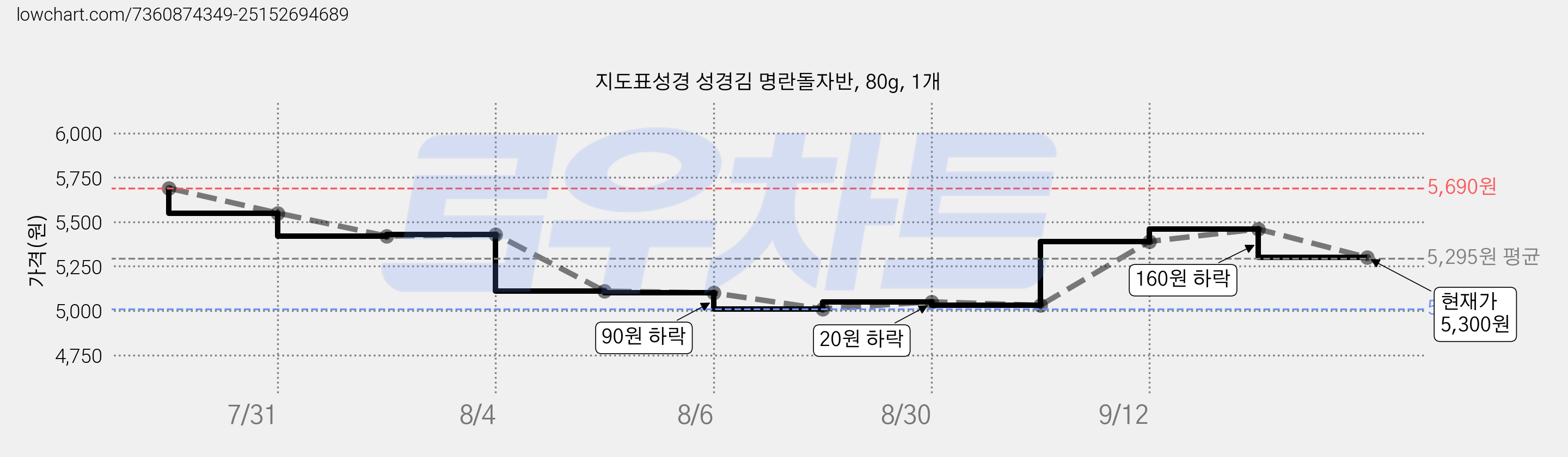 지도표성경 성경김 명란돌자반, 80g, 1개 가격 변동 차트, 현재가 5,300원, 관측 최저가 5,010원