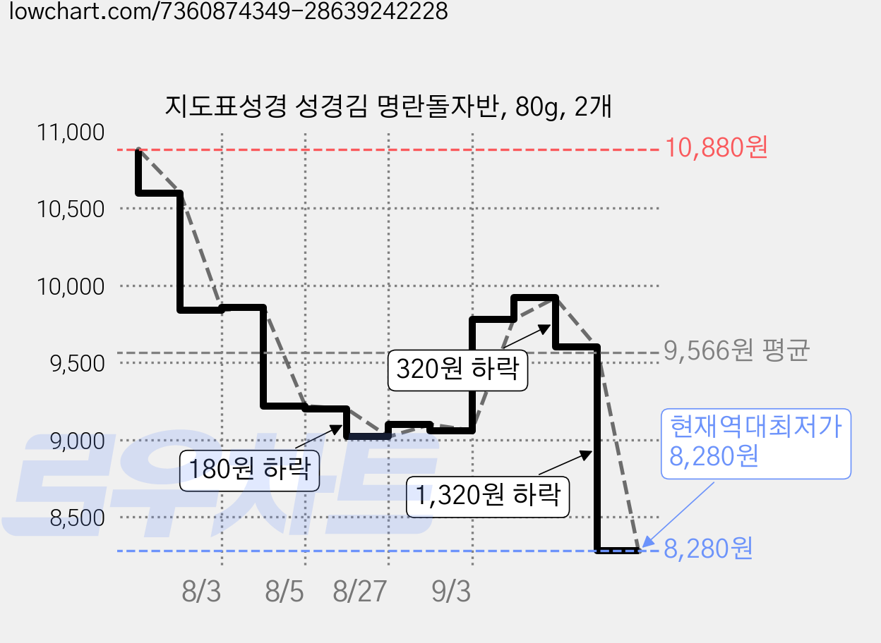 지도표성경 성경김 명란돌자반, 80g, 2개 가격 변동 차트, 현재가 8,280원, 역대최저가