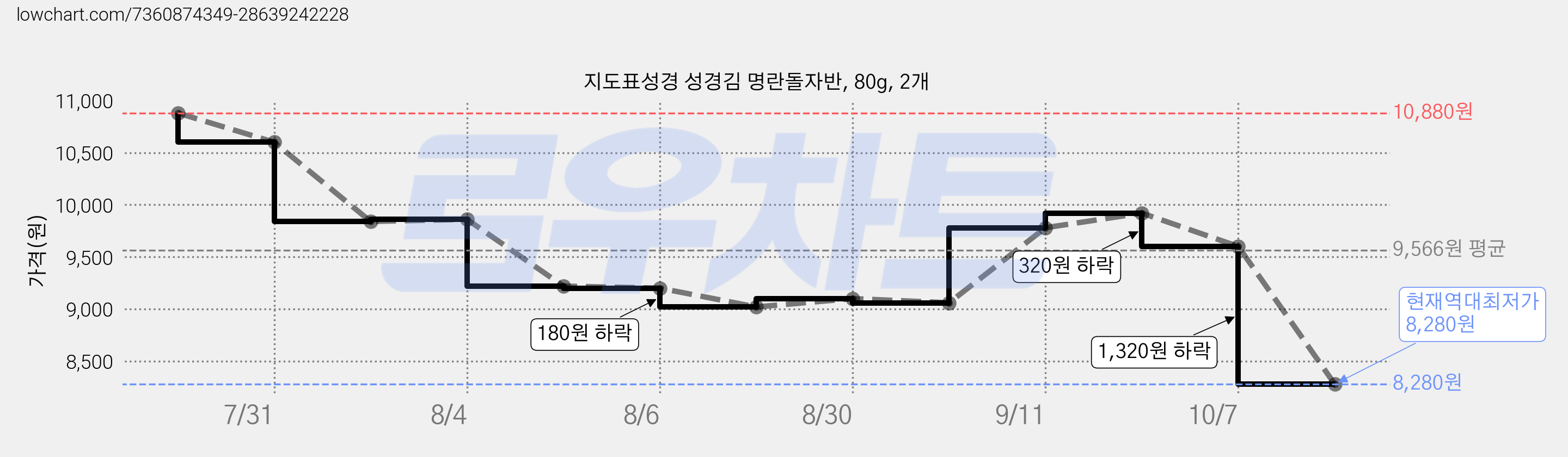 지도표성경 성경김 명란돌자반, 80g, 2개 가격 변동 차트, 현재가 8,280원, 역대최저가
