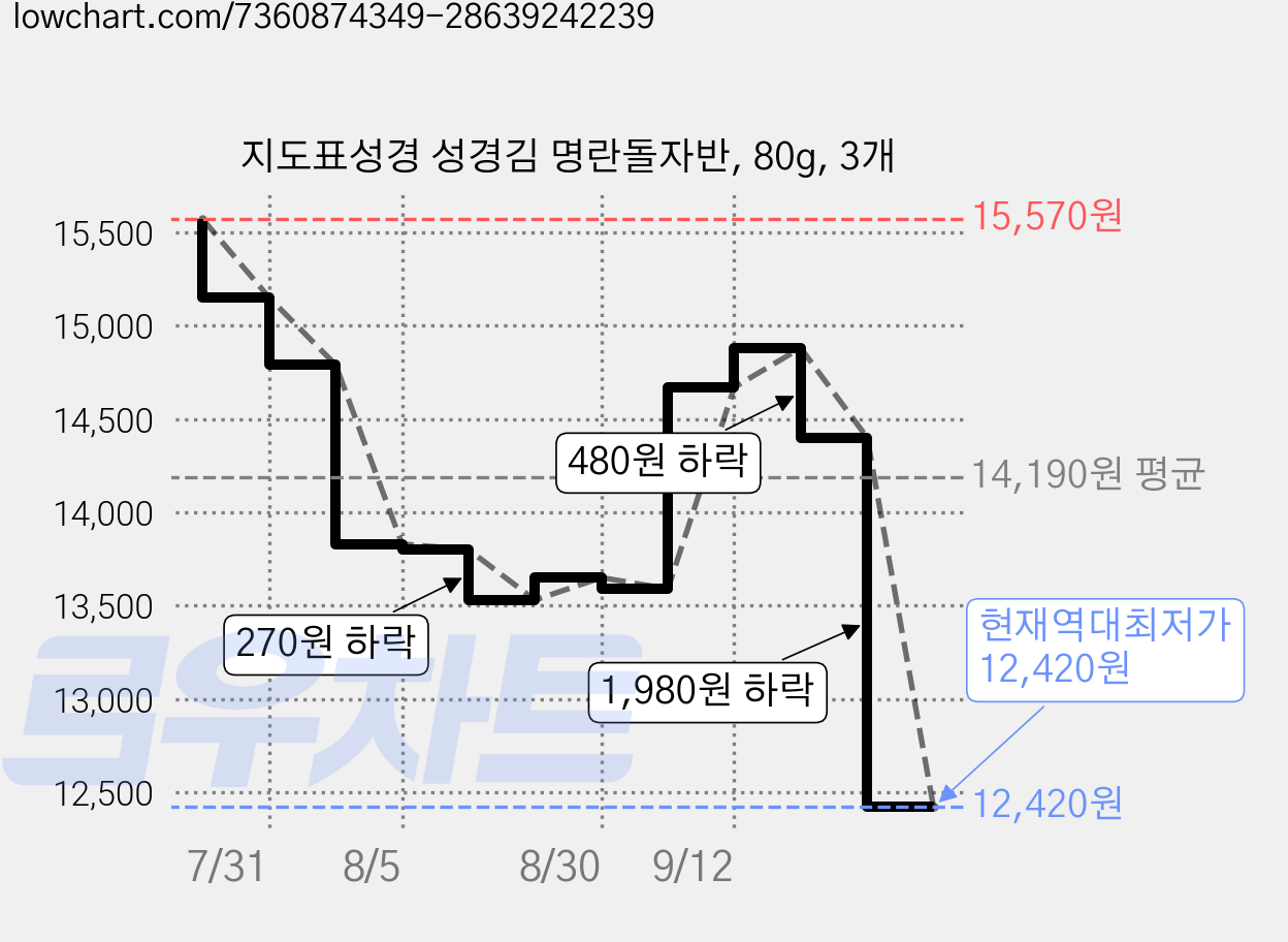 지도표성경 성경김 명란돌자반, 80g, 3개 가격 변동 차트, 현재가 12,420원, 역대최저가