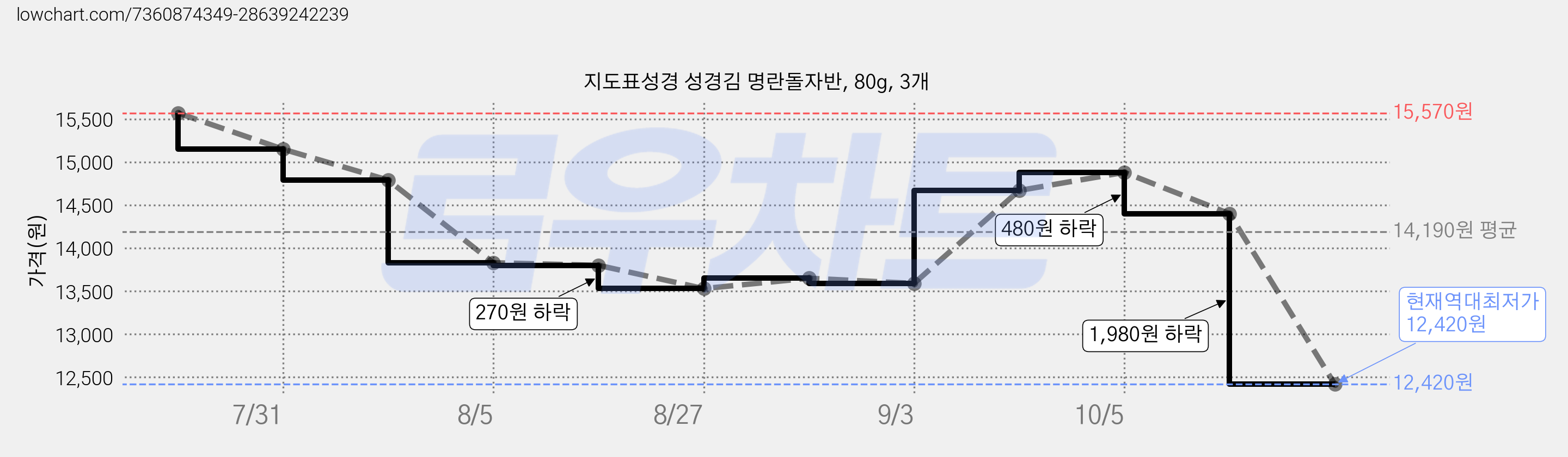 지도표성경 성경김 명란돌자반, 80g, 3개 가격 변동 차트, 현재가 12,420원, 역대최저가