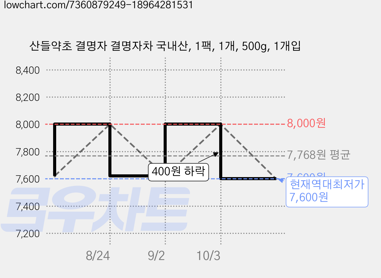 산들약초 결명자 결명자차 국내산, 1팩, 1개, 500g, 1개입 가격 변동 차트, 현재가 7,600원, 역대최저가