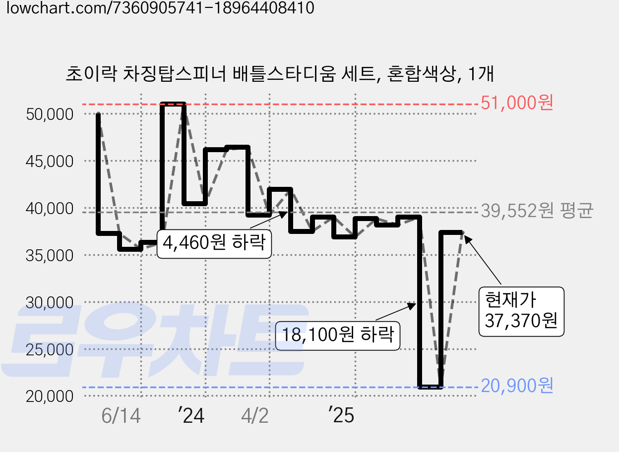 초이락 차징탑스피너 배틀스타디움 세트, 혼합색상, 1개 가격 변동 차트, 현재가 37,370원, 관측 최저가 20,900원
