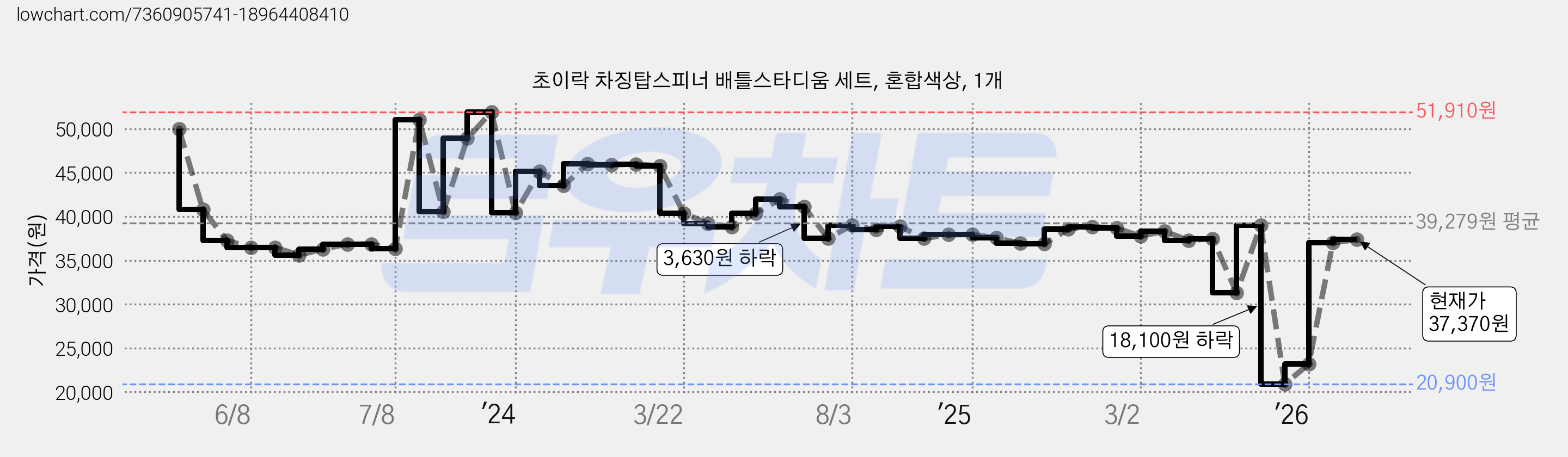 초이락 차징탑스피너 배틀스타디움 세트, 혼합색상, 1개 가격 변동 차트, 현재가 37,370원, 관측 최저가 20,900원