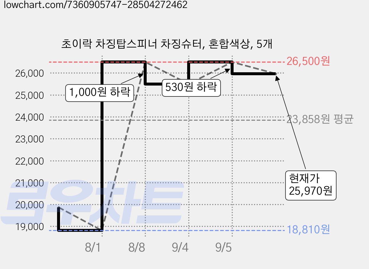 초이락 차징탑스피너 차징슈터, 혼합색상, 5개 가격 변동 차트, 현재가 25,970원, 관측 최저가 18,810원