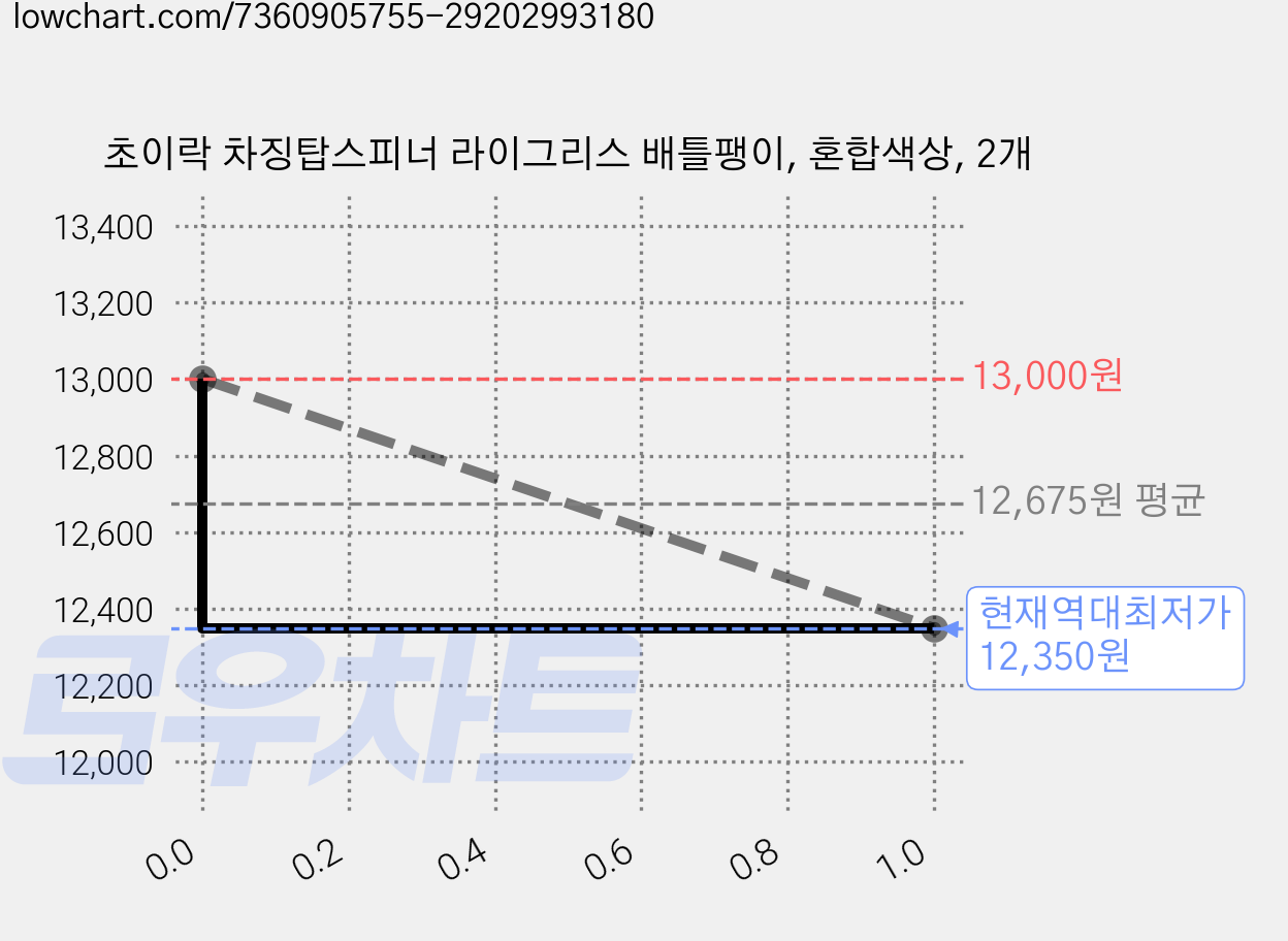 초이락 차징탑스피너 라이그리스 배틀팽이, 혼합색상, 2개 가격 변동 차트, 현재가 12,350원, 역대최저가