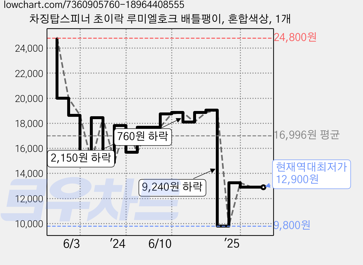 차징탑스피너 초이락 루미엘호크 배틀팽이, 혼합색상, 1개 가격 변동 차트, 현재가 12,900원, 역대최저가