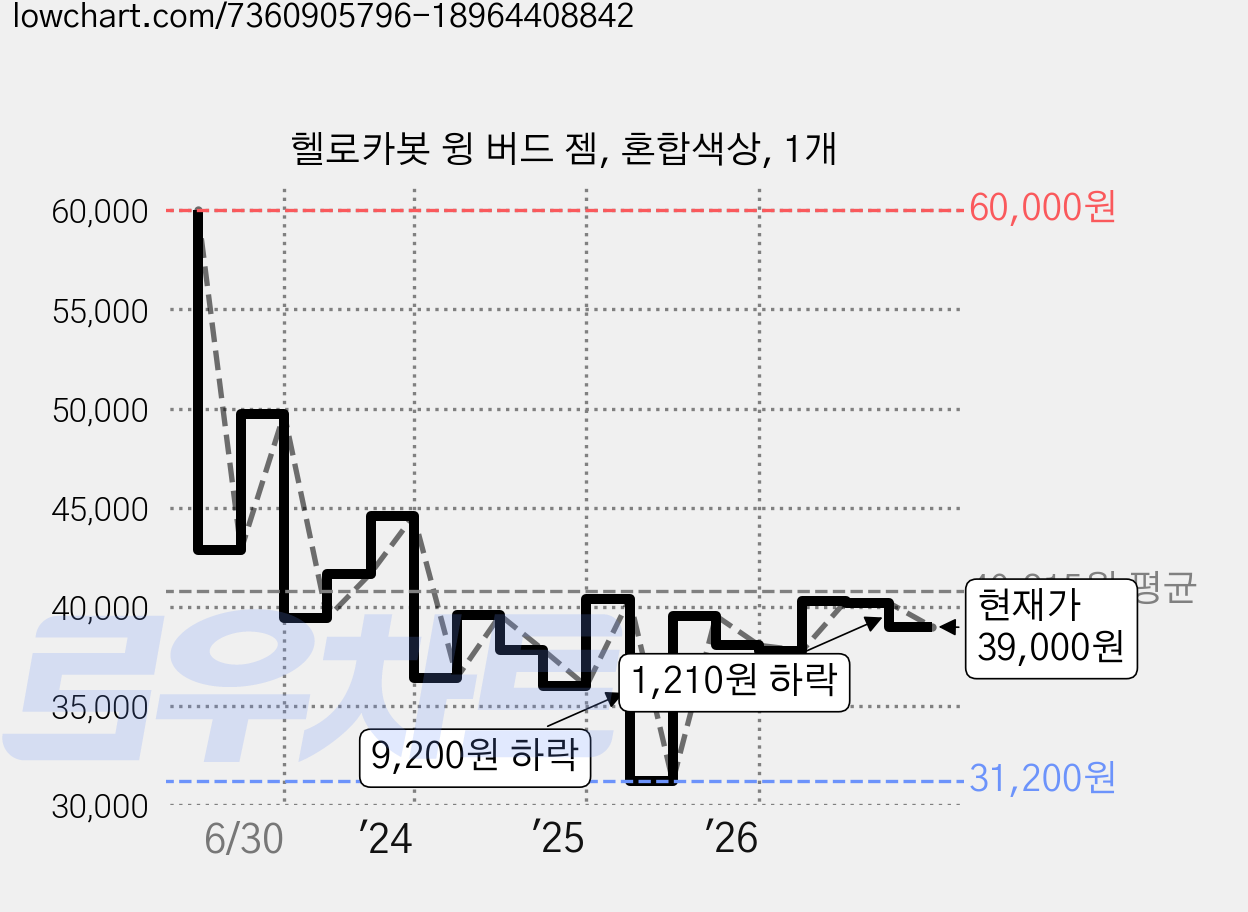 헬로카봇 윙 버드 젬, 혼합색상, 1개 가격 변동 차트, 현재가 39,000원, 관측 최저가 31,100원