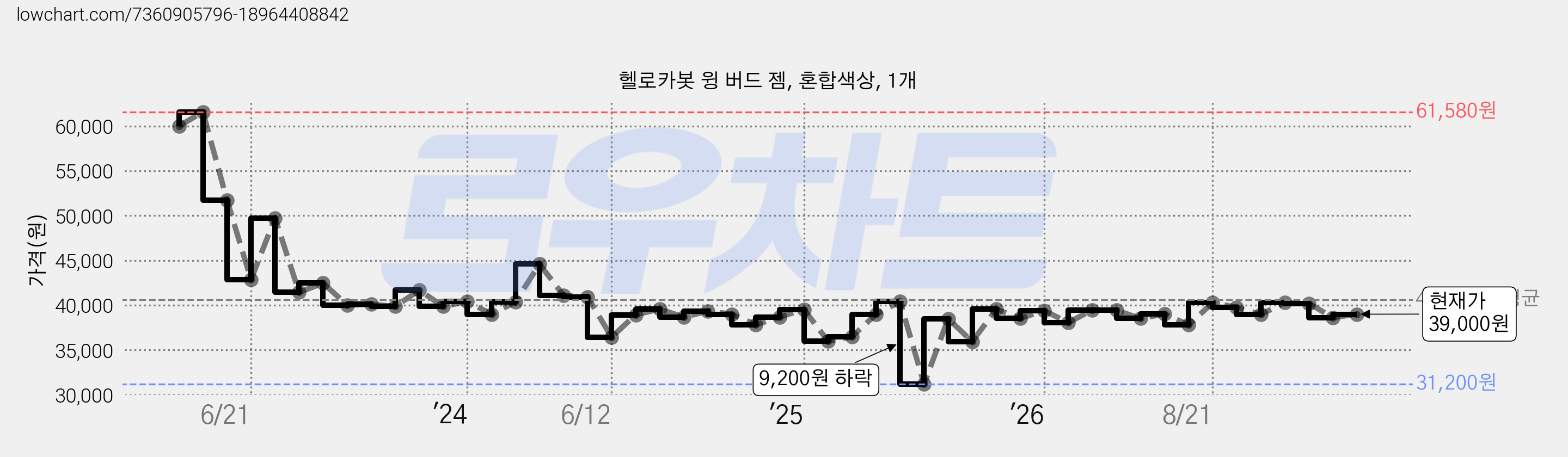헬로카봇 윙 버드 젬, 혼합색상, 1개 가격 변동 차트, 현재가 39,000원, 관측 최저가 31,100원