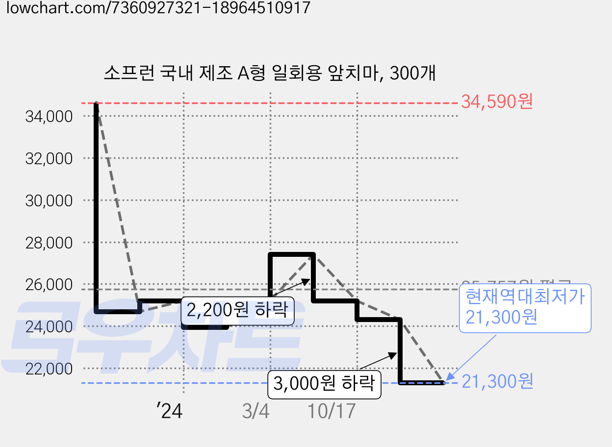 소프런 국내 제조 A형 일회용 앞치마, 300개 가격 변동 차트, 현재가 21,300원, 역대최저가