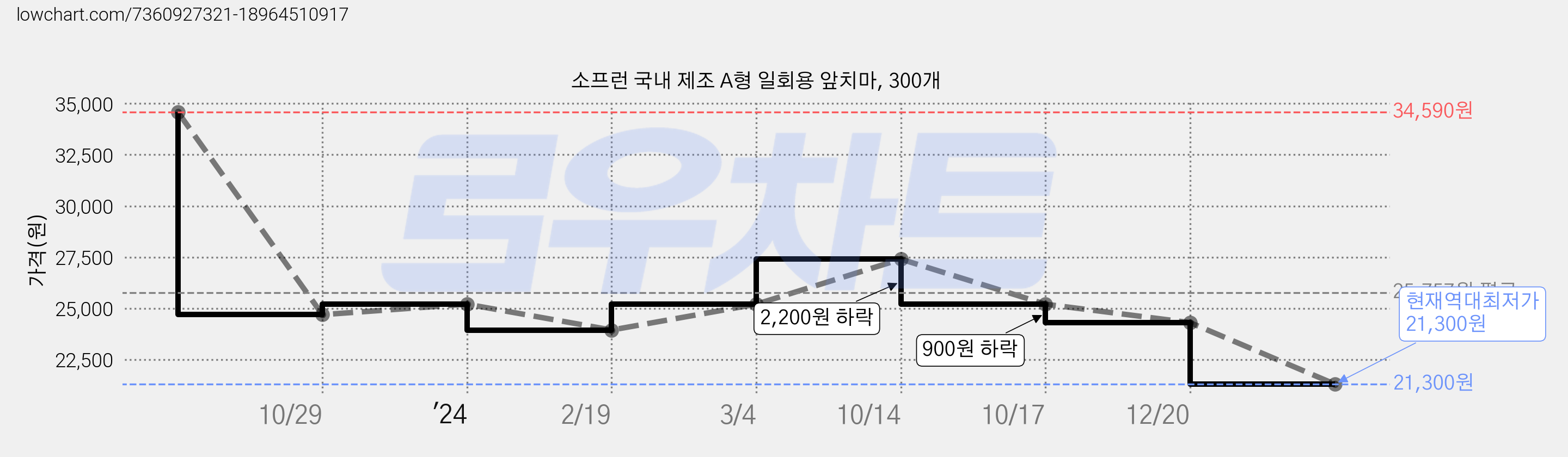 소프런 국내 제조 A형 일회용 앞치마, 300개 가격 변동 차트, 현재가 21,300원, 역대최저가