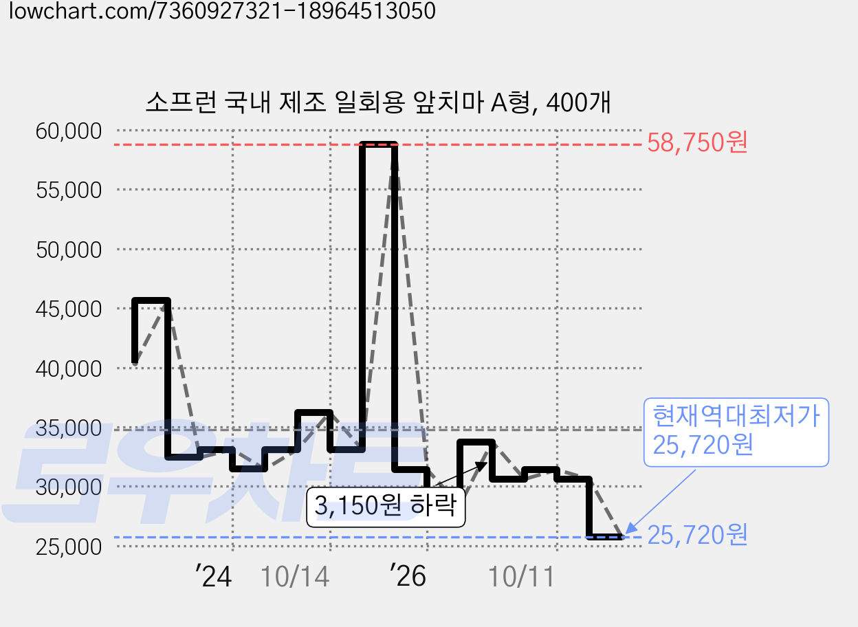 소프런 국내 제조 일회용 앞치마 A형, 400개 가격 변동 차트, 현재가 25,720원, 역대최저가