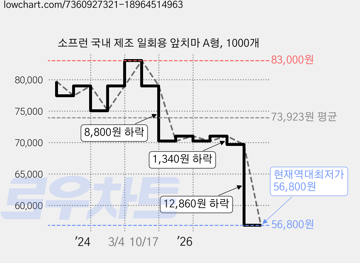소프런 국내 제조 일회용 앞치마 A형, 1000개 가격 변동 차트, 현재가 56,800원, 역대최저가